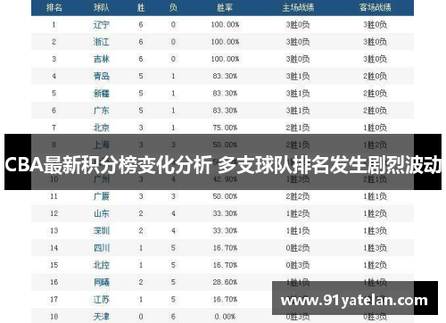 CBA最新积分榜变化分析 多支球队排名发生剧烈波动